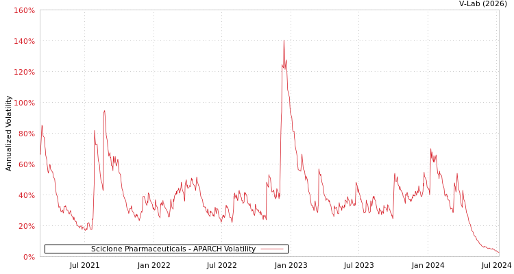 graph of Sciclone Pharmaceuticals APARCH