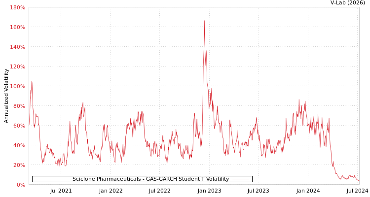 graph of Sciclone Pharmaceuticals GAS-GARCH-T