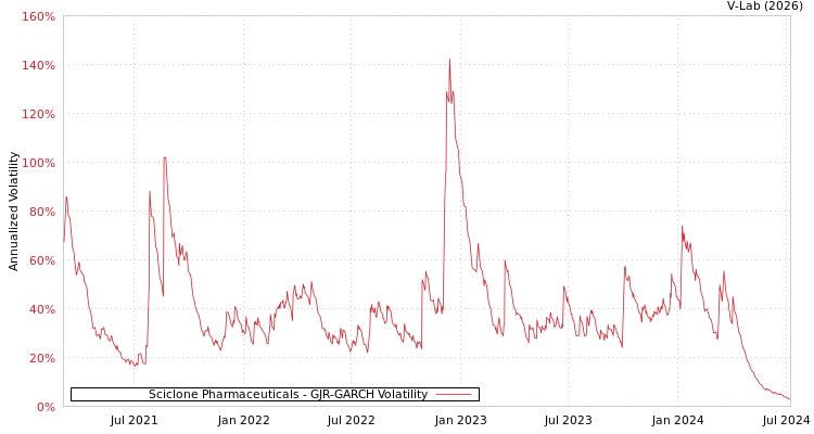 graph of Sciclone Pharmaceuticals GJR-GARCH