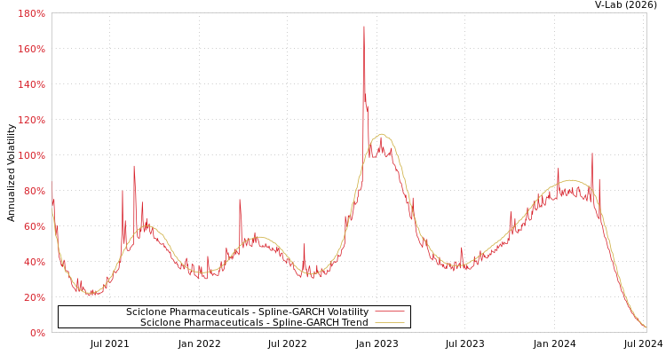 graph of Sciclone Pharmaceuticals SGARCH