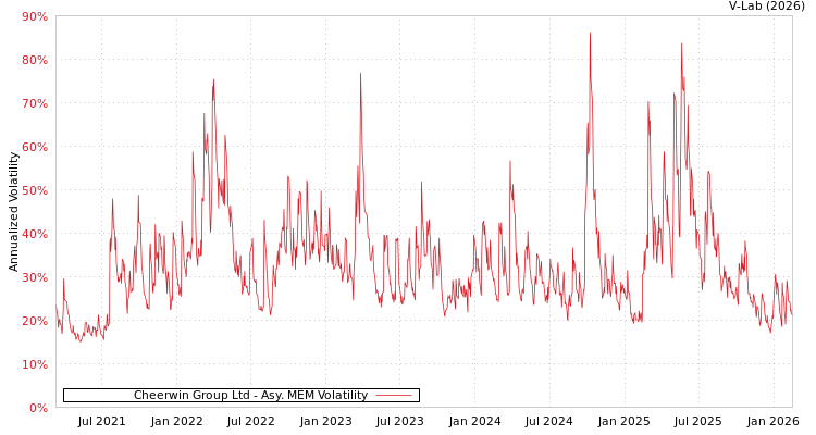 graph of Cheerwin Group Ltd AMEM