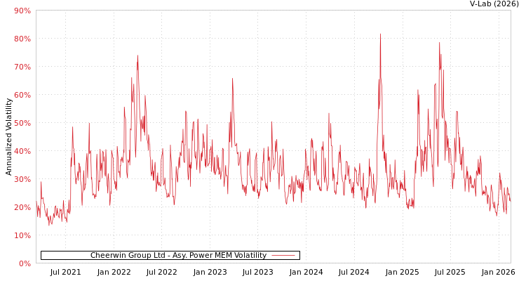 graph of Cheerwin Group Ltd APMEM