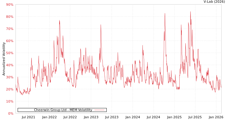 graph of Cheerwin Group Ltd MEM