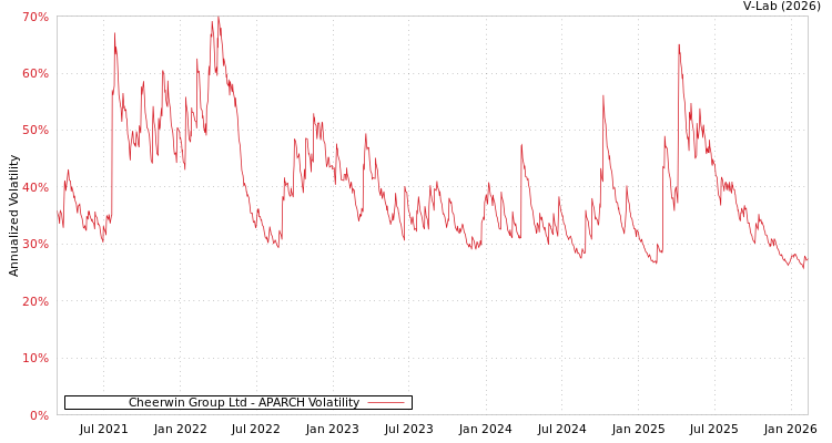 graph of Cheerwin Group Ltd APARCH