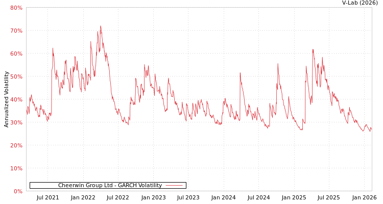 graph of Cheerwin Group Ltd GARCH