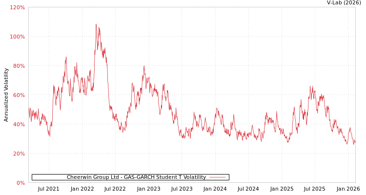 graph of Cheerwin Group Ltd GAS-GARCH-T