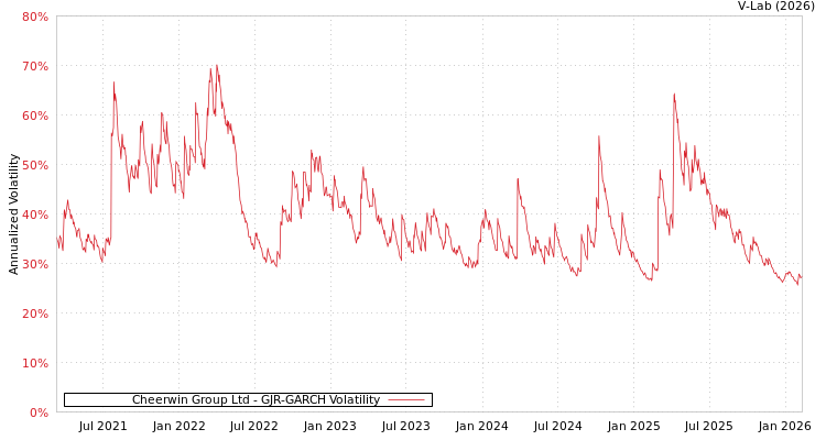 graph of Cheerwin Group Ltd GJR-GARCH