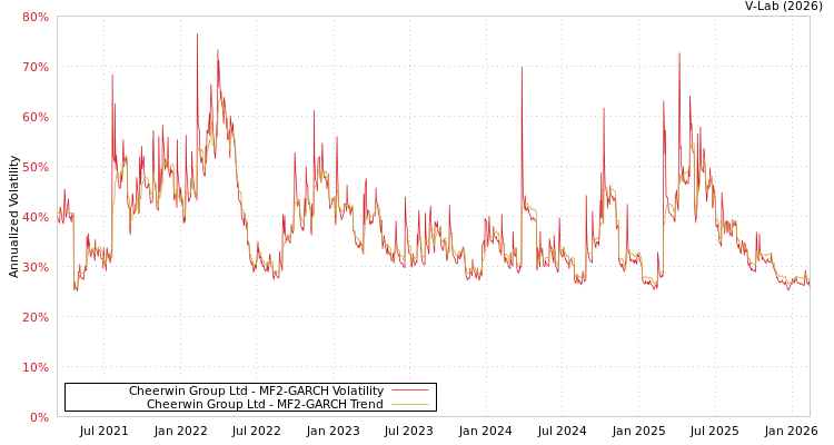 graph of Cheerwin Group Ltd MF2-GARCH