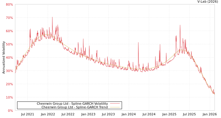 graph of Cheerwin Group Ltd SGARCH