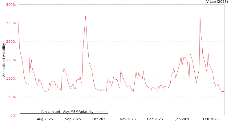 graph of Ifbh Limited AMEM