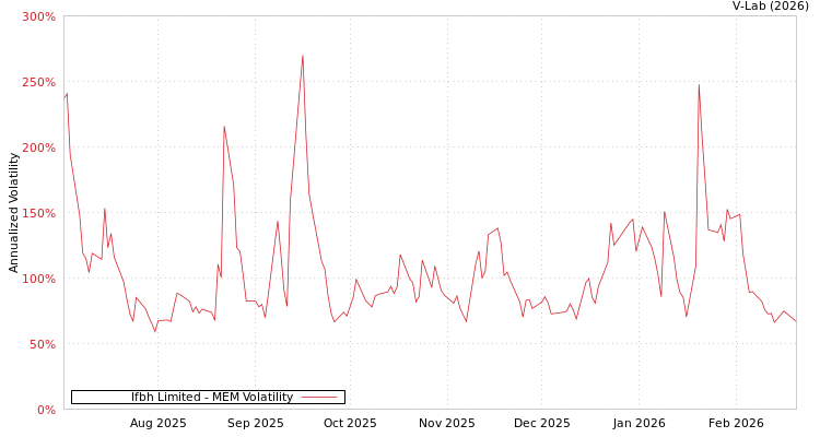 graph of Ifbh Limited MEM