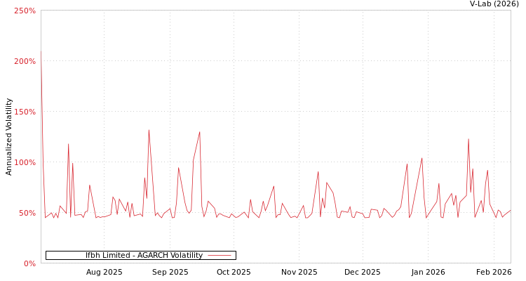 graph of Ifbh Limited AGARCH