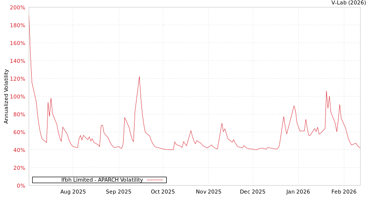 graph of Ifbh Limited APARCH