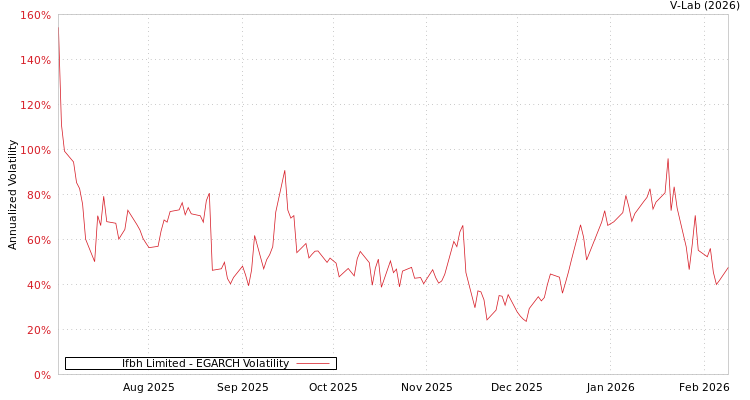 graph of Ifbh Limited EGARCH