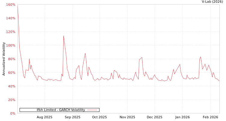 graph of Ifbh Limited GARCH