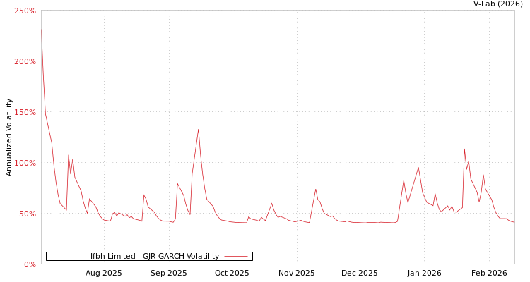 graph of Ifbh Limited GJR-GARCH