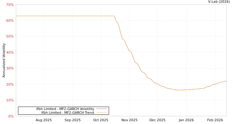 graph of Ifbh Limited MF2-GARCH