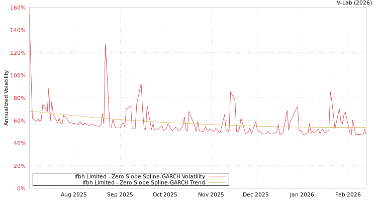graph of Ifbh Limited S0GARCH