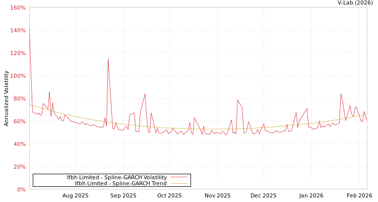 graph of Ifbh Limited SGARCH