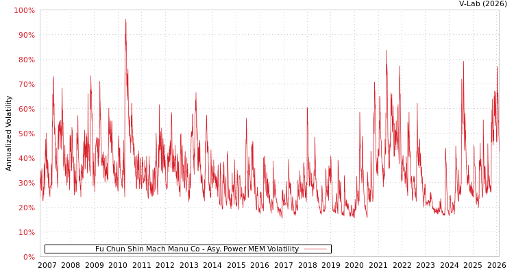graph of Fu Chun Shin Mach Manu Co APMEM