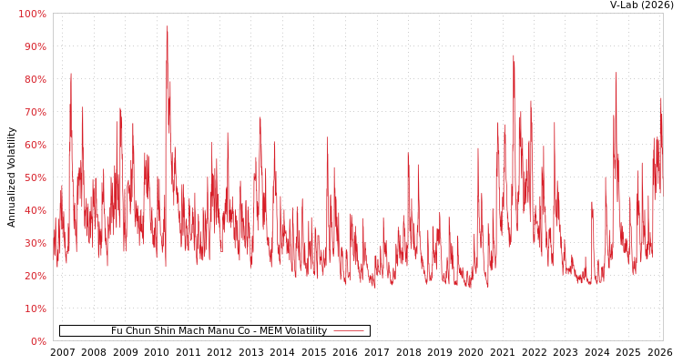 graph of Fu Chun Shin Mach Manu Co MEM
