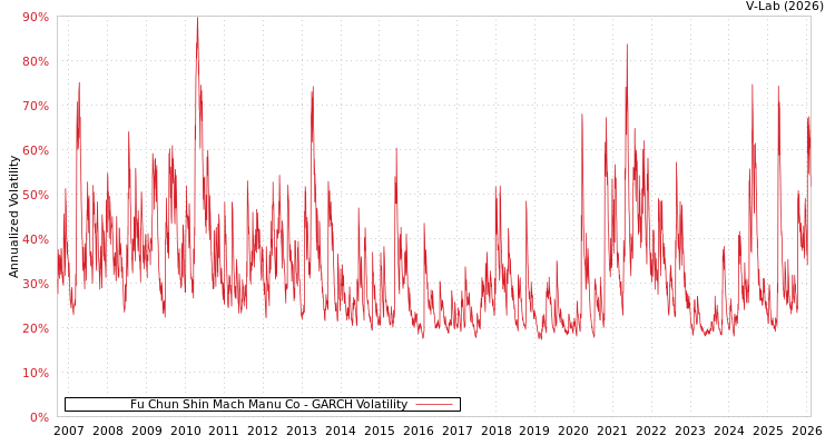 graph of Fu Chun Shin Mach Manu Co GARCH