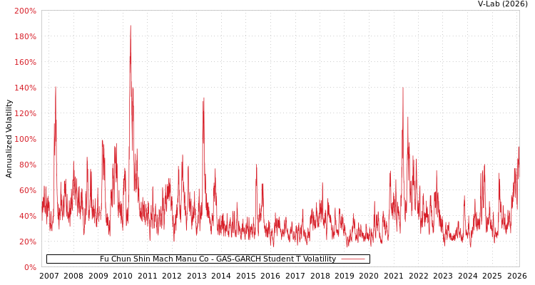 graph of Fu Chun Shin Mach Manu Co GAS-GARCH-T