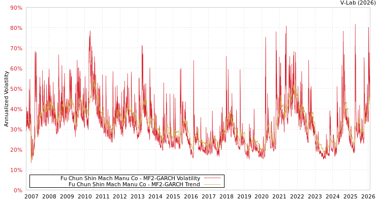 graph of Fu Chun Shin Mach Manu Co MF2-GARCH