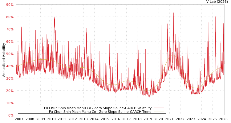 graph of Fu Chun Shin Mach Manu Co S0GARCH