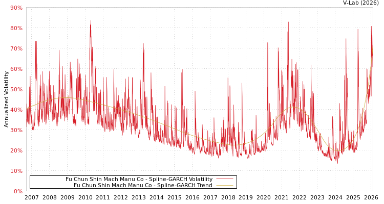 graph of Fu Chun Shin Mach Manu Co SGARCH
