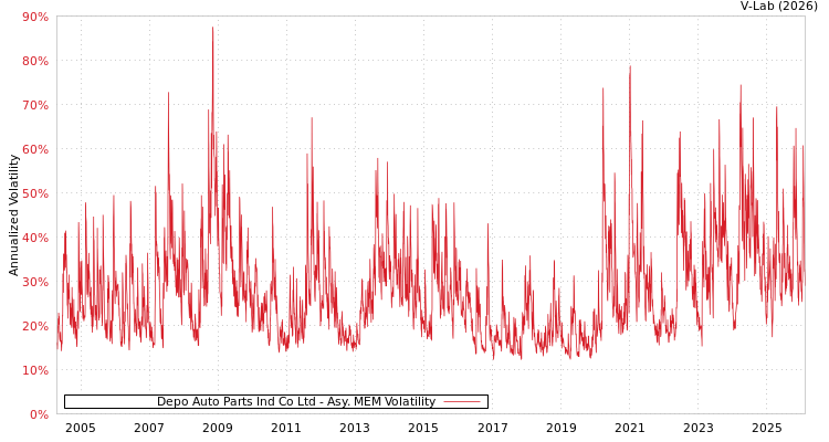 graph of Depo Auto Parts Ind Co Ltd AMEM