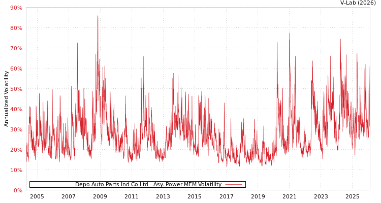graph of Depo Auto Parts Ind Co Ltd APMEM