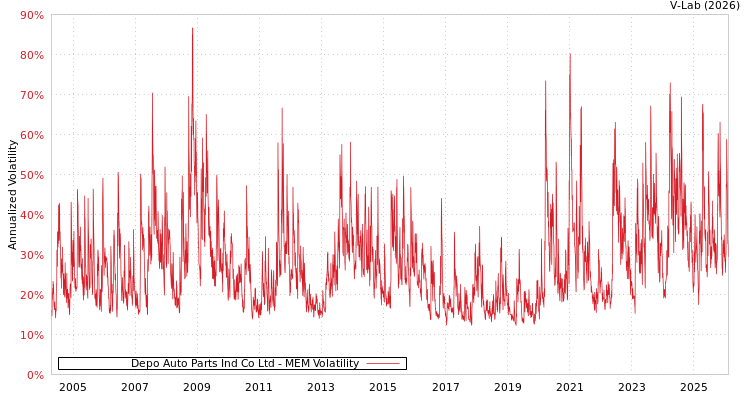 graph of Depo Auto Parts Ind Co Ltd MEM