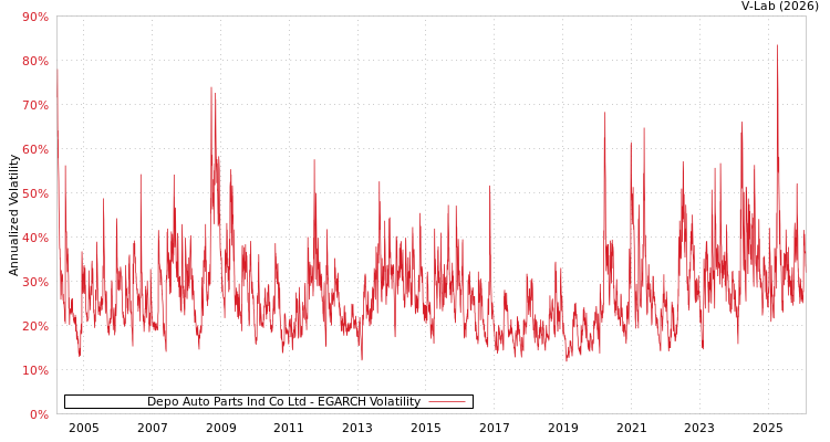 graph of Depo Auto Parts Ind Co Ltd EGARCH