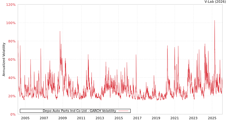 graph of Depo Auto Parts Ind Co Ltd GARCH