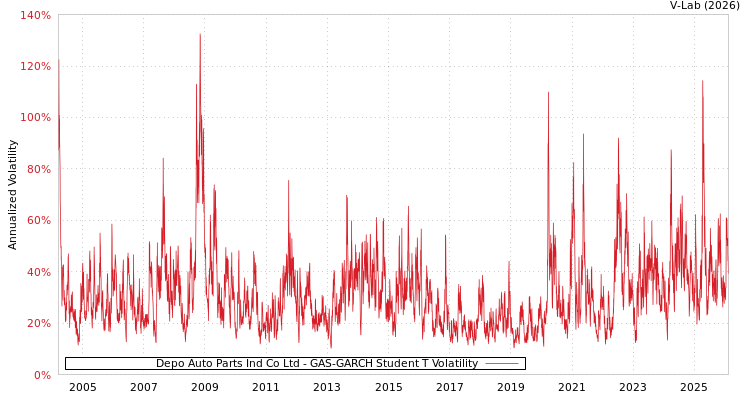 graph of Depo Auto Parts Ind Co Ltd GAS-GARCH-T
