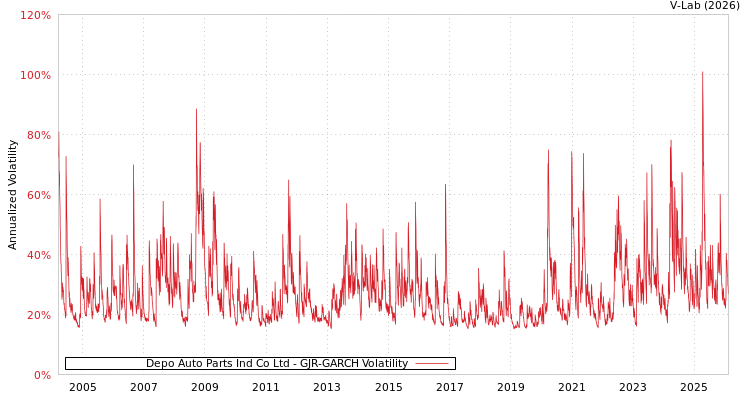 graph of Depo Auto Parts Ind Co Ltd GJR-GARCH