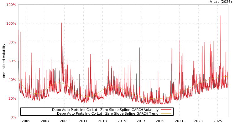 graph of Depo Auto Parts Ind Co Ltd S0GARCH