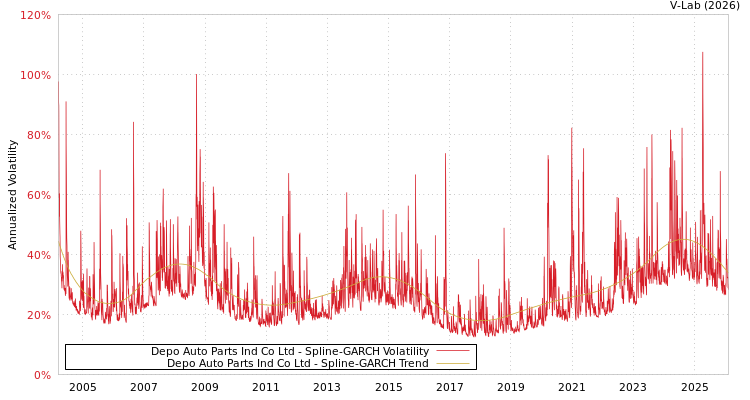 graph of Depo Auto Parts Ind Co Ltd SGARCH