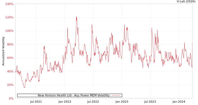 graph of New Horizon Health Ltd APMEM