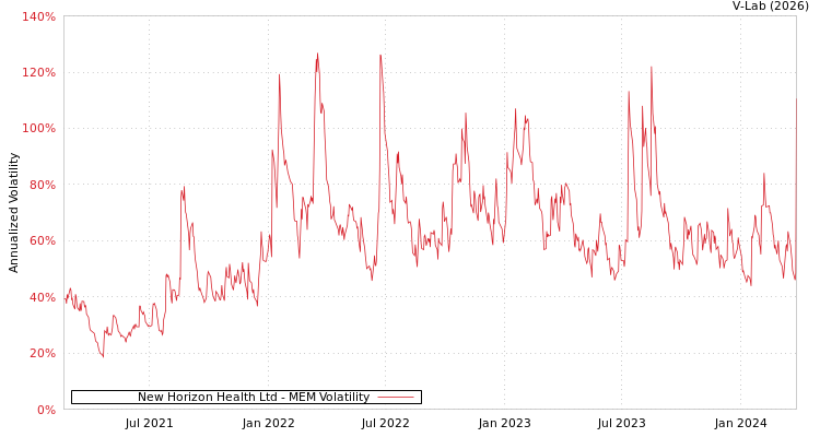 graph of New Horizon Health Ltd MEM