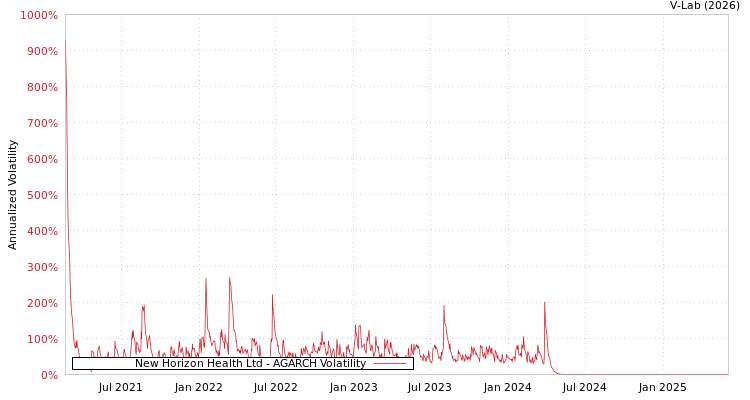 graph of New Horizon Health Ltd AGARCH