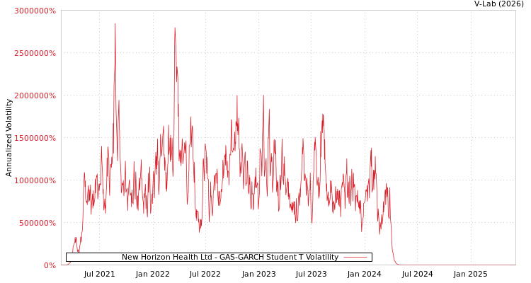 graph of New Horizon Health Ltd GAS-GARCH-T
