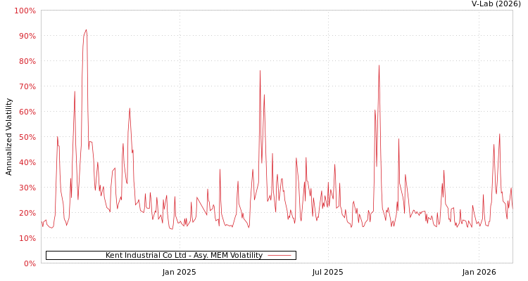 graph of Kent Industrial Co Ltd AMEM
