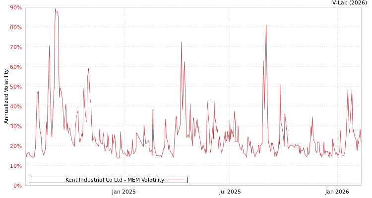graph of Kent Industrial Co Ltd MEM
