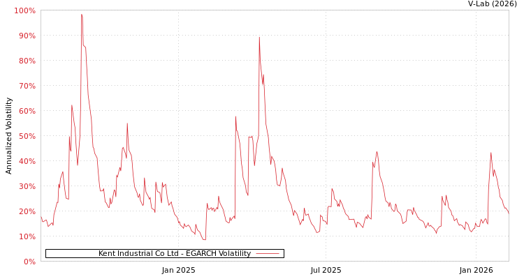 graph of Kent Industrial Co Ltd EGARCH