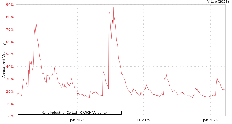 graph of Kent Industrial Co Ltd GARCH