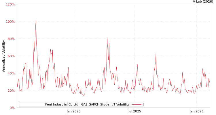 graph of Kent Industrial Co Ltd GAS-GARCH-T