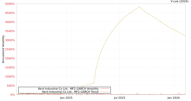 graph of Kent Industrial Co Ltd MF2-GARCH