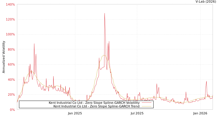 graph of Kent Industrial Co Ltd S0GARCH
